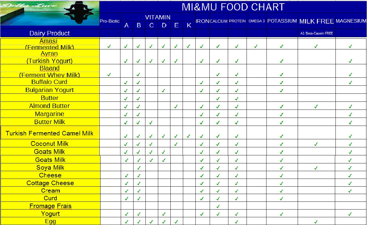 Milk Products Chart