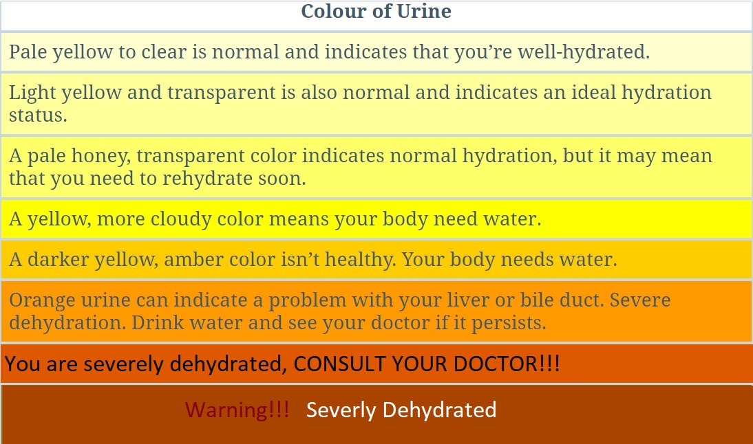 Urine Dehydration Chart